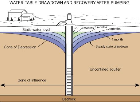 draw down pump testing